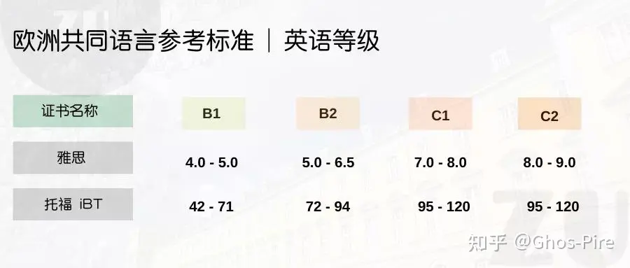 欧标与托福雅思对应